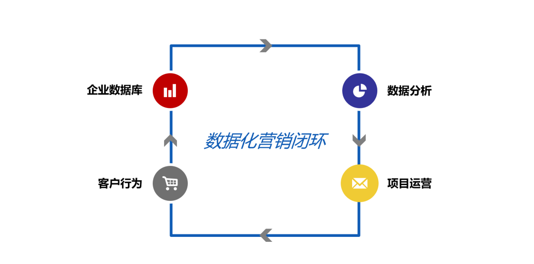 「闭环思维」能解决企业营销中的什么问题？